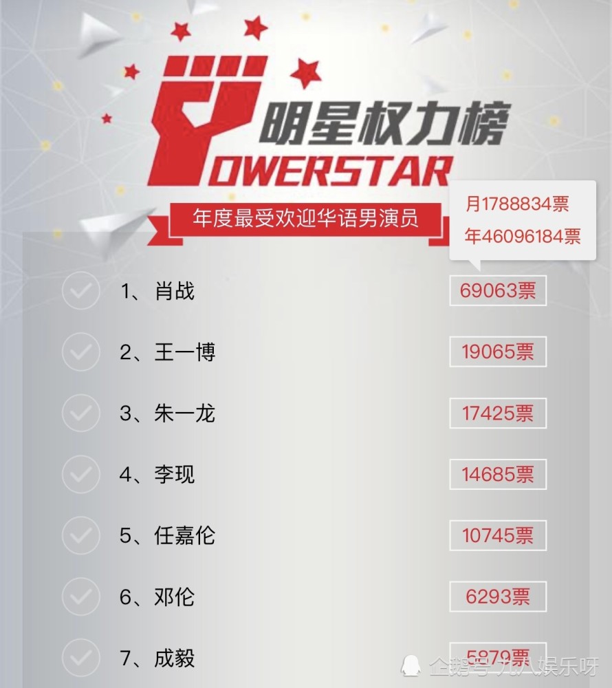 明星权力榜和人气榜:肖战断层第一,王一博,朱一龙稳前三_腾讯新闻