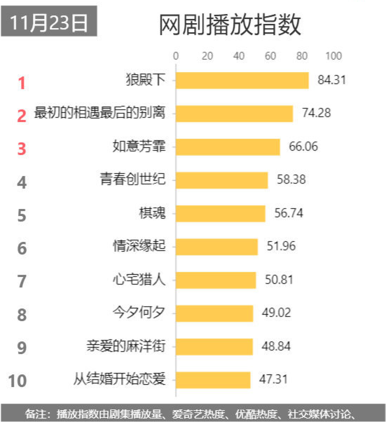 网剧播放表现今夕何夕和心宅猎人都不及格林更新新剧表现不错