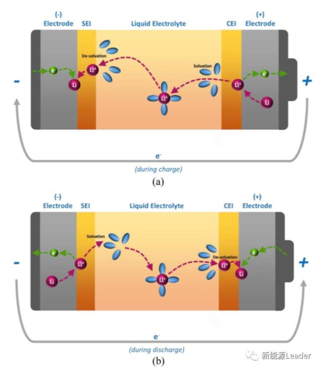 谁限制了锂在电极界面处的电荷交换速度 电荷 电解液 负极 电极 交换 Sei膜