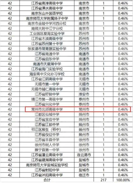 常州14人被清华等名校录取更厉害的是