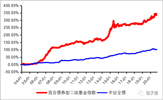 同時以不高於20%的倉位投資於股票資產,在穩健投資的同時,也能獲得