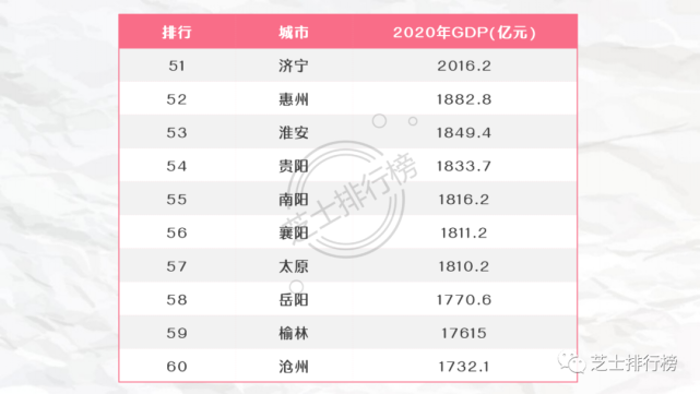 河源上半年gdp2020_聚焦丨2020上半年GDP百强城市出炉,山东11市上榜,青岛排名14(3)