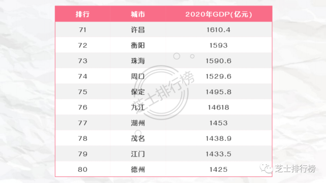 平度GDP2020上半年_聚焦丨2020上半年GDP百强城市出炉,山东11市上榜,青岛排名14(3)