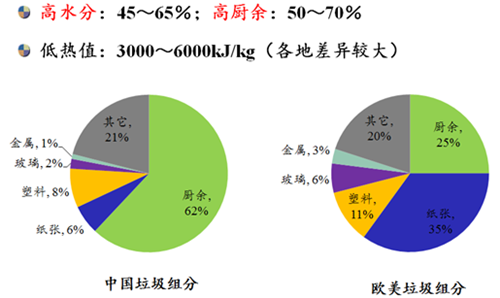 浅析目前我国生活垃圾处理现状