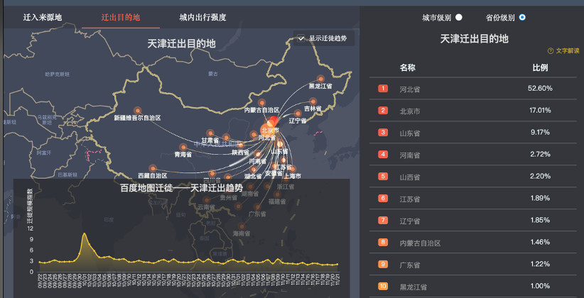 11月14日天津市迁出目的地,图片来源:百度迁徙大数据.