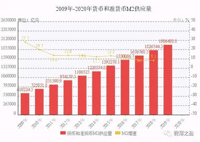 货币供应量达到历史峰值为什么大家还是缺钱