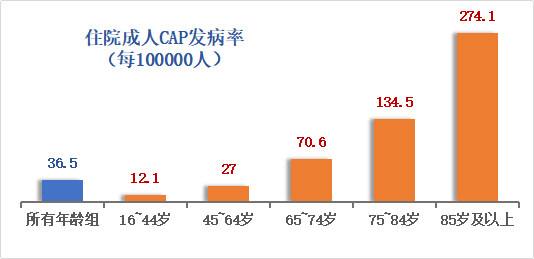 老年人群的肺炎链球菌导致的社区获得性肺炎发病率高于其他年龄组患者