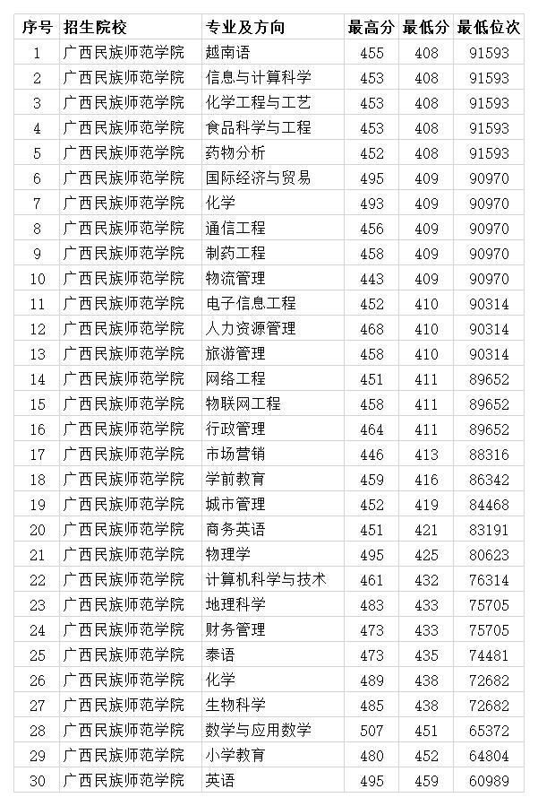 廣西民族師范學院分數線_河北民族師范文傳學院_廣西民族大學體育生分數