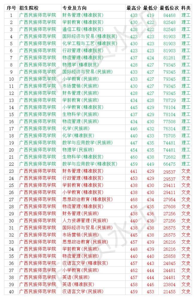 河北民族師范文傳學院_廣西民族師范學院分數線_廣西民族大學體育生分數