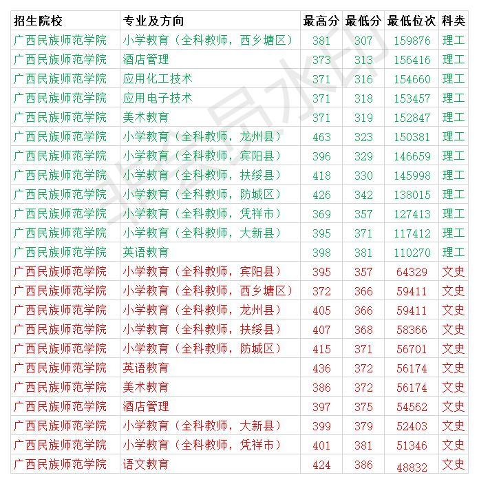 河北民族师范文传学院_广西民族师范学院分数线_广西民族大学体育生分数