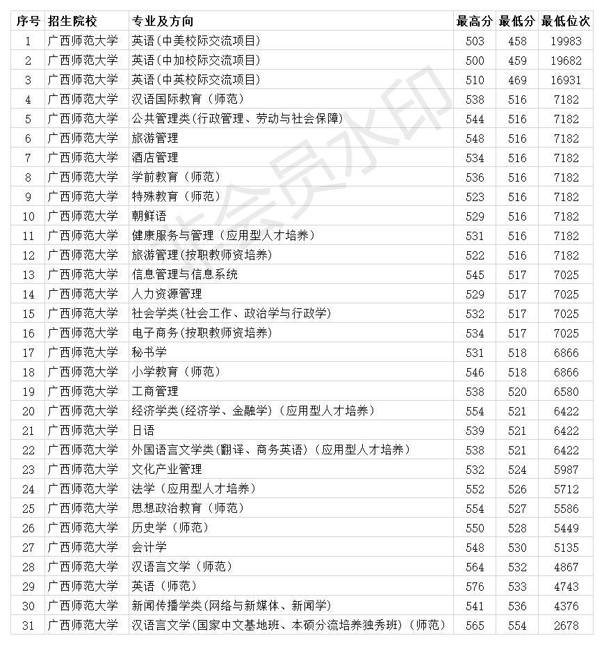 山东师范大学专业分数_广西民族大学体育生分数_广西师范大学分数线