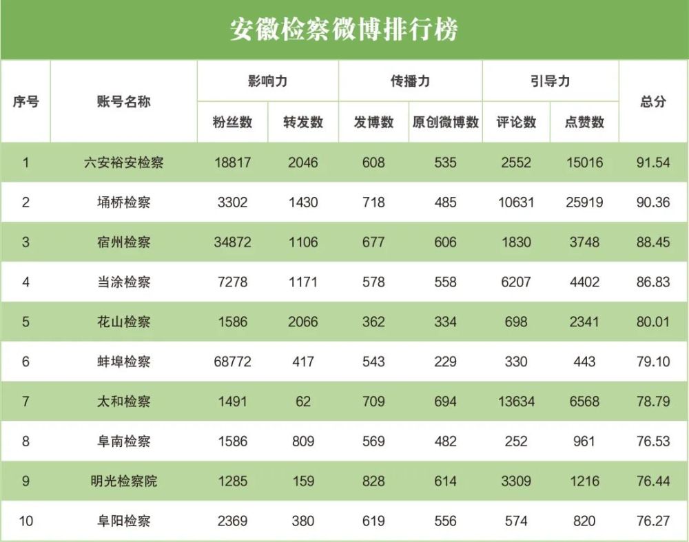 2020安徽省排名_2020安徽农商行进面分数,排名前十的有…