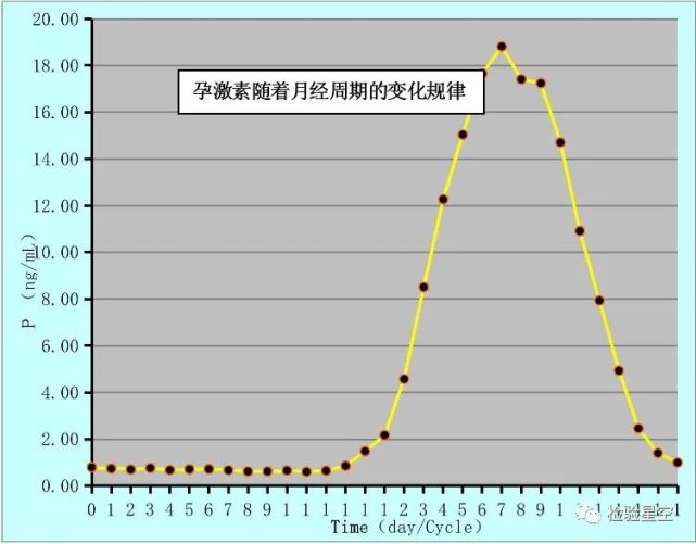 圖3. 月經週期中孕激素變化規律