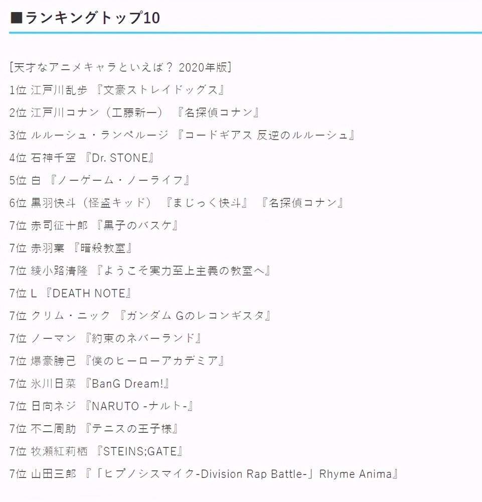 日媒投票 动画中登场的天才角色人气排行 江户川乱步登顶 腾讯新闻