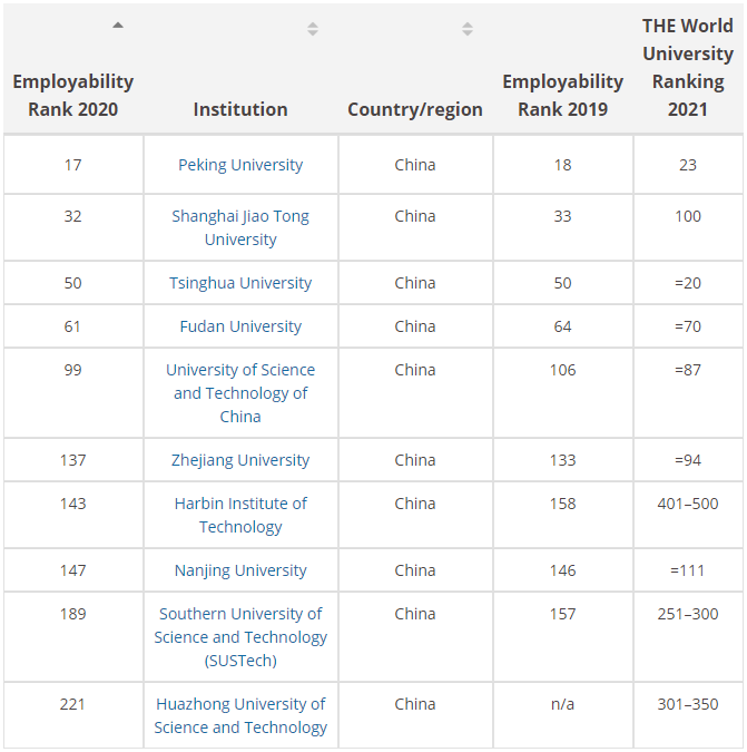 2020最火大学排名榜_重磅!2020QS世界大学排名全名单(2)