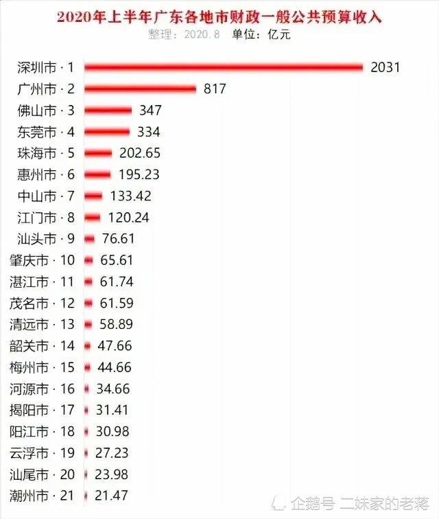 深圳广州2020gdp_深圳2020年GDP超2.8万亿,2035年要迈向5.5万亿