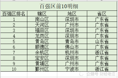 2020入围百强县排名_2020年中国百强区,广东霸榜前10,福建4个区入围