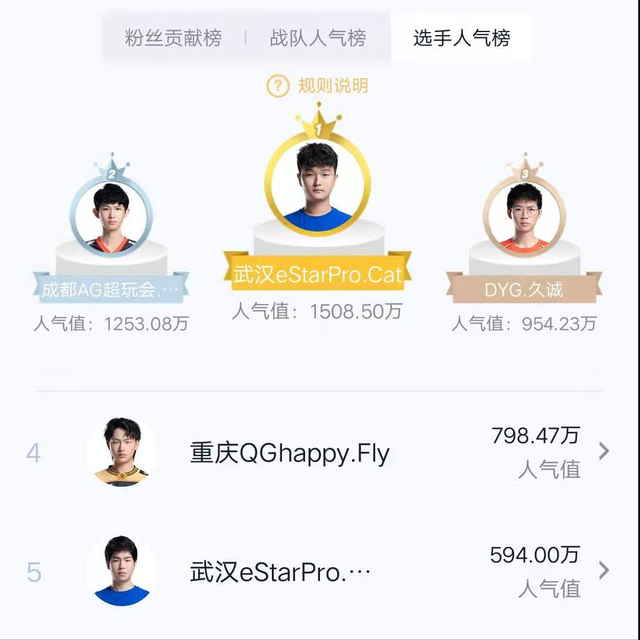 KPL又开始造神计划，ES猫神无法上场，被AG一诺反超人气