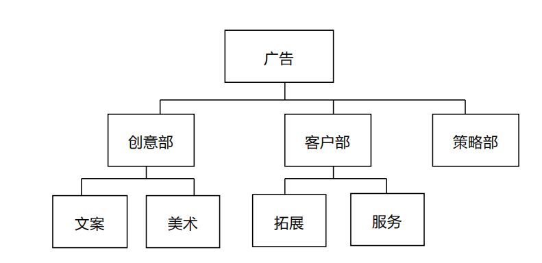 广告行业职业简析,你想知道的都在这里了_腾讯新闻