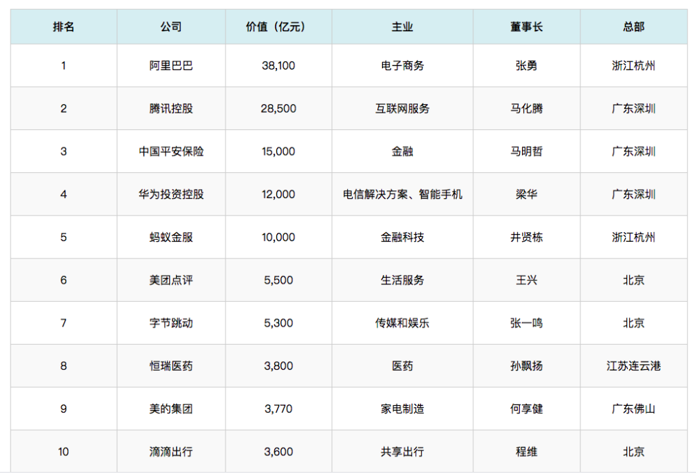 2020阿里巴巴民企排_2020长三角企业百强榜出炉阿里巴巴营业收