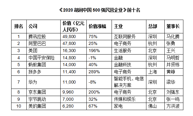 2020重庆民营企业排名_2020胡润中国500强民营企业出炉:重庆这三家企业上榜