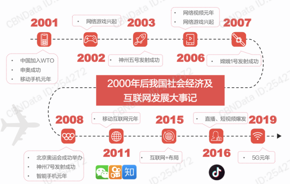 06年网络视频元年,07年嫦娥一号发射成功,08年神七发射,11年互联网