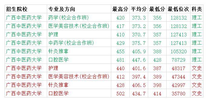 廣西中醫藥大學2020年各專業錄取分數線本科理最低358分