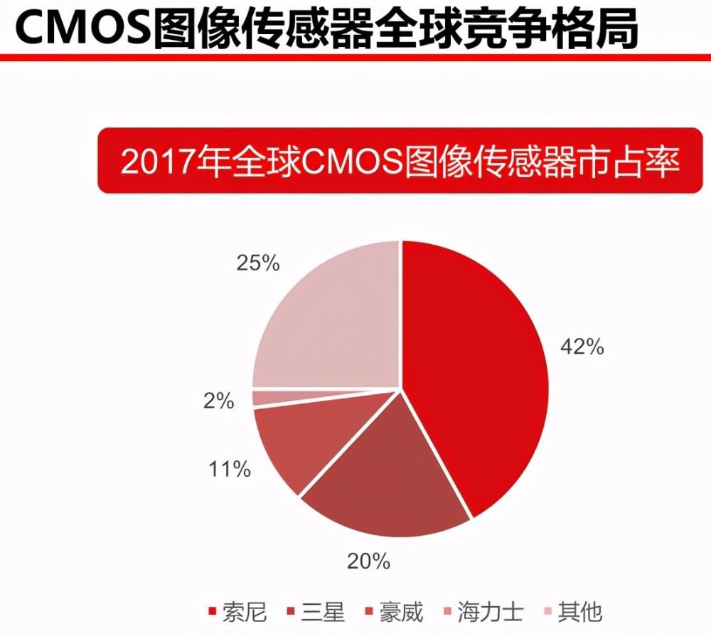 在a股上市的 摄像头芯片(cmos图像传感器)行业龙头【韦尔股份】