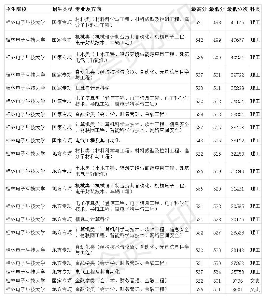 2020桂林电子科技大_广西10强高校排名:南宁一城占5个名额,桂林电子科技