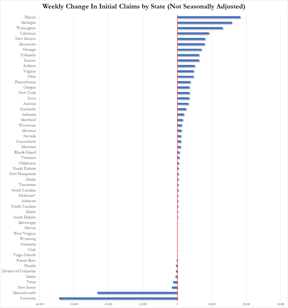 美国新增失业人数高于预期及前值 上周首申77 8万人 腾讯新闻