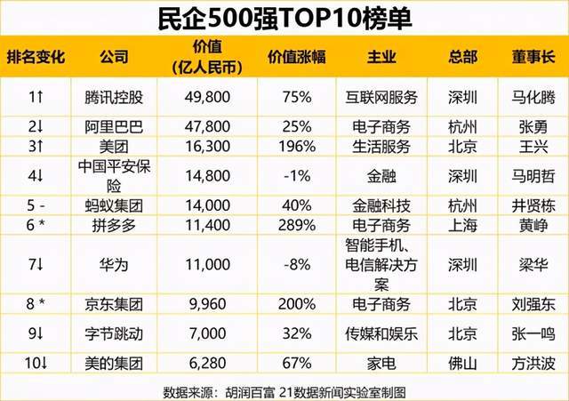 2020民营500强排名表_2020胡润中国500强民营企业榜广东上榜企业排行榜