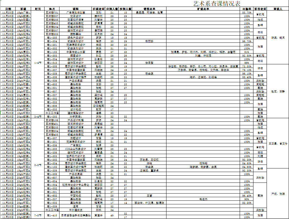 艺术设计系第十二周周三查课情况公示