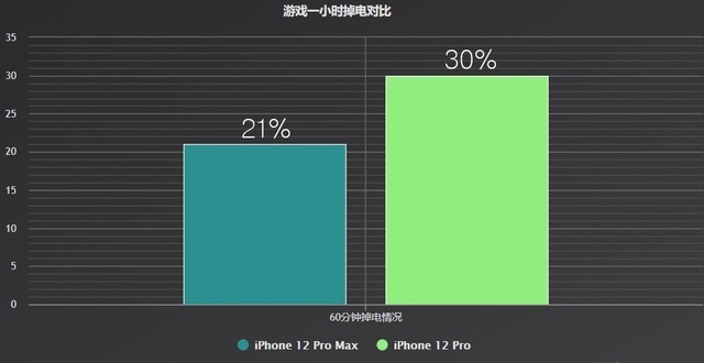 选iPhone 12 Pro还是选Max 看完再决定买哪个！