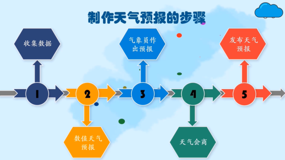 如何用ppt制作天气预报模板,三年级上《天气预报是怎样制作出来的》