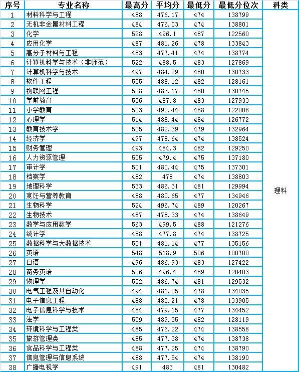 2020广东省高考分数_韩山师范学院2020年广东省本科各专业录取分数统计