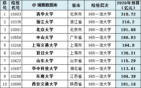 最新2020年大学经费预算排名，这所大学弯道超车武大华科？