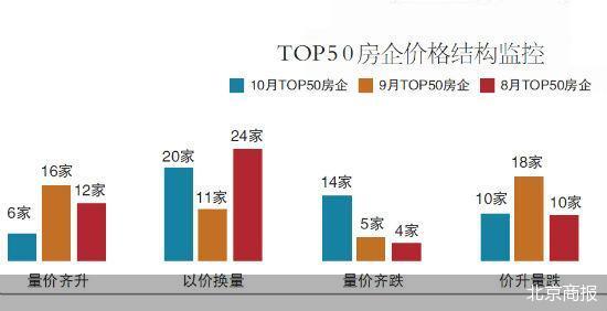 6969北京商報記者注意到,近期北京樓市