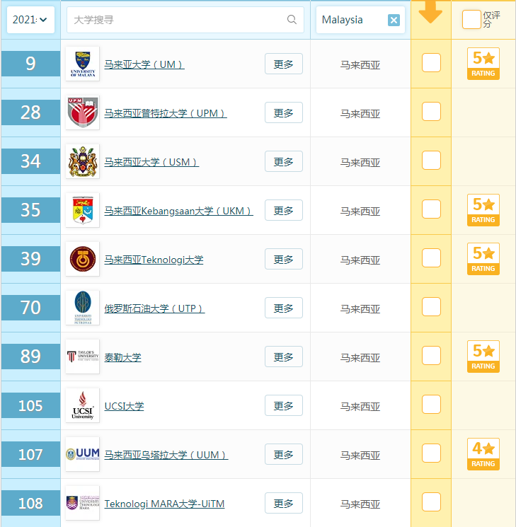 马来亚大学排名2020_重磅!QS2021亚洲大学排名发布!马来亚大学排名第9