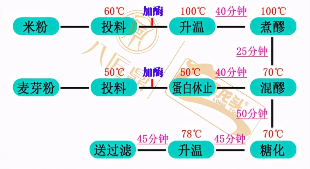 啤酒生产中"一次糖化法,二是糖化法,快速糖化法"的工艺过程以及特点