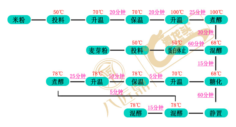 啤酒生产中"一次糖化法,二是糖化法,快速糖化法"的工艺过程以及特点