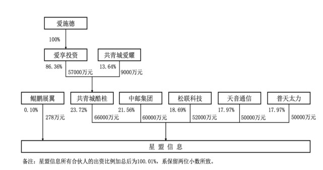 一线丨两大手机国代商增资 新荣耀 爱施德成星盟信息第一大股东 共青城酷桂 天音控股 爱施德 星盟信息 股东