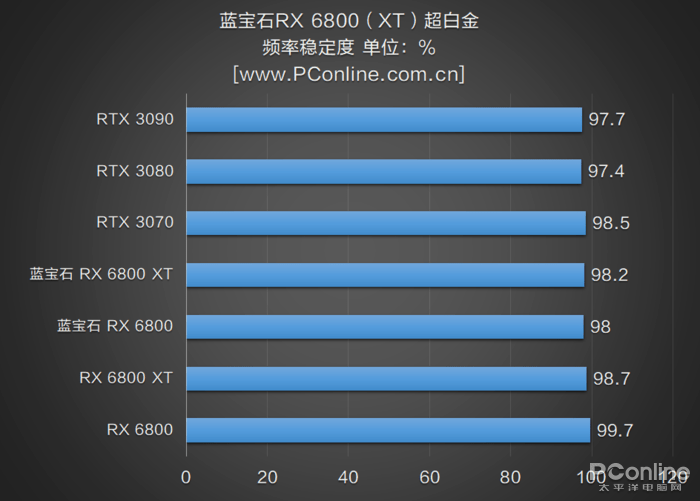非公rx 6800(xt)首测:极致低噪音 最能超的竟是rx 6800
