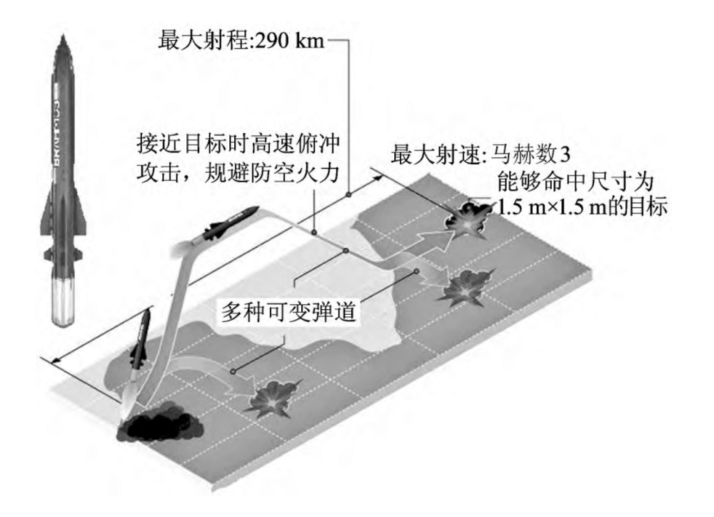 布拉莫斯导弹典型的弹道