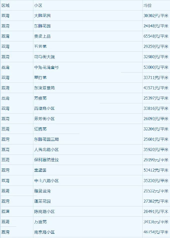 2020广州各区房价排_2020年,广州两个区的房价,下跌了(2)