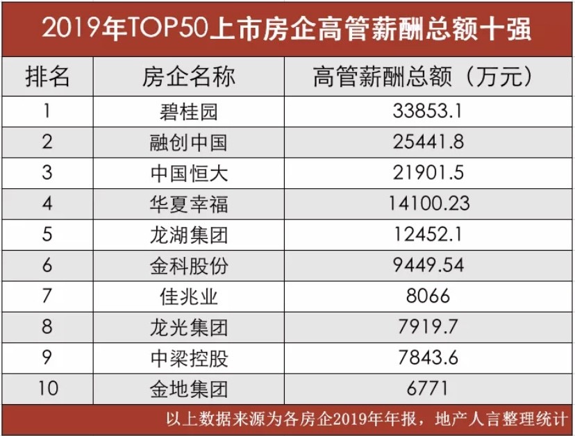 恒大高管平均薪酬2433.5万元领跑上市房企高管薪酬榜