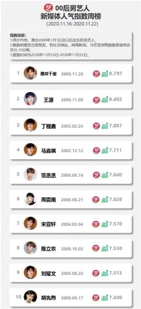 00后艺人人气指数排名出炉,时代峰峻占六位,王俊凯:怪我99年?
