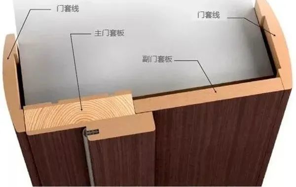 门套线插入门套板的槽中,其插入深度具有一定的调节性,当墙体薄时,可