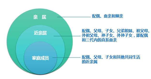 在家庭中所处关系的不同,意味着享有权利和应尽义务的不同,其中尤以"