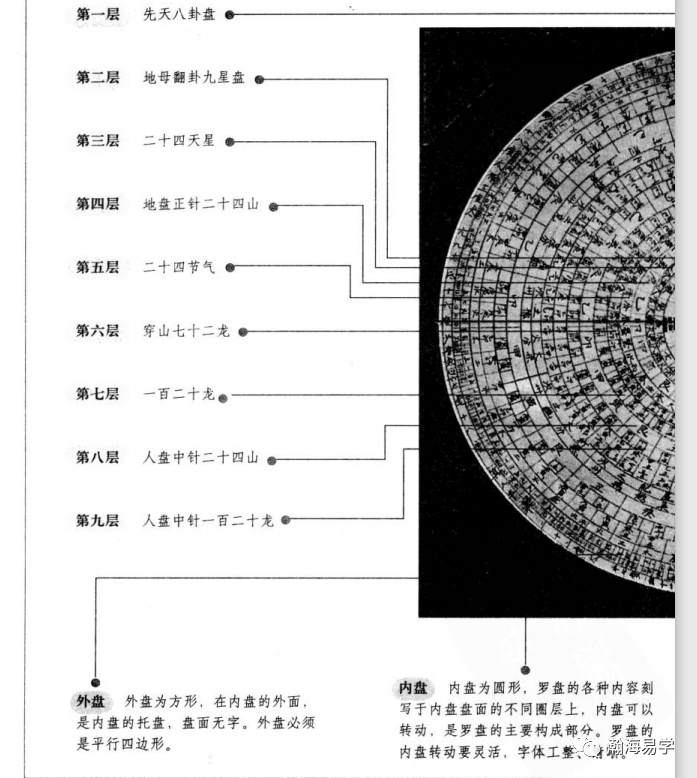风水沈氏玄空罗盘的选择及圈层解读