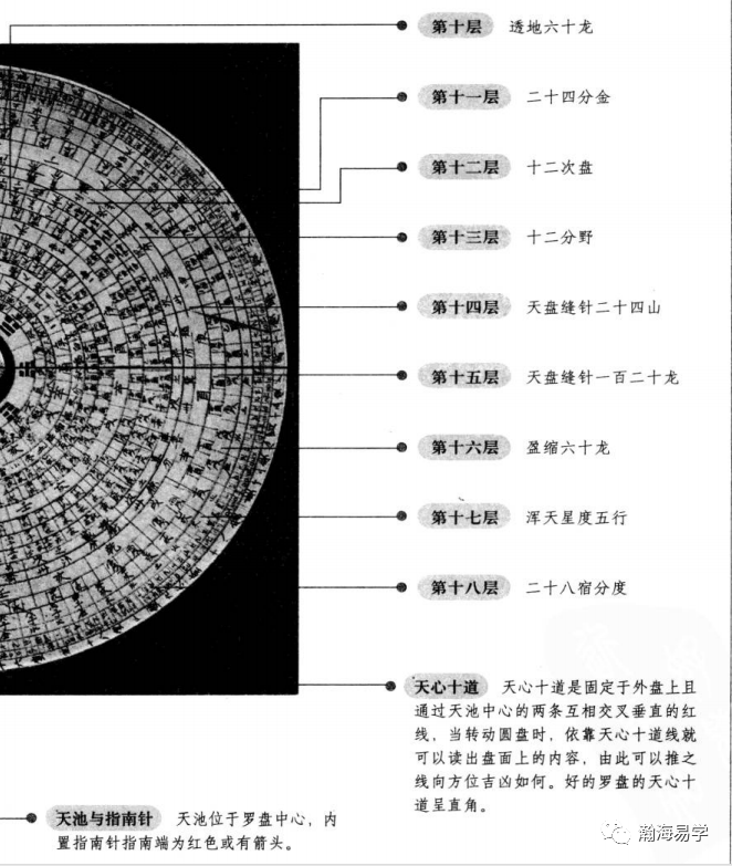 风水沈氏玄空罗盘的选择及圈层解读